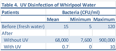uv disinfection of whirlpool water